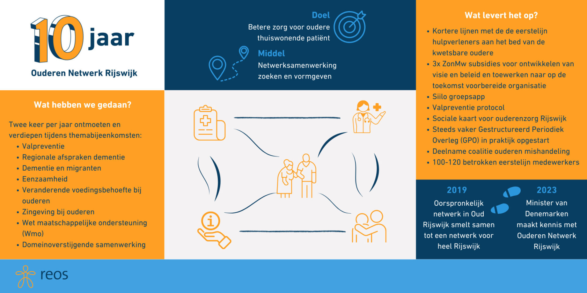 Het Ouderen Netwerk Rijswijk bestaat tien jaar en staat stevig op de kaart. Een mooie aanleiding om de balans op te maken. We kijken terug én vooruit met huisarts Annette Bader en wijkcoördinator Brenda Mol van Hadoks.
