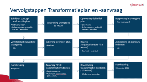 Vanuit Rijnconsult wordt er hard gewerkt aan een transformatieplan om de samenwerking tussen het sociaal domein en de eerstelijnszorg via WoR nog beter te kunnen ondersteunen en uit te breiden.