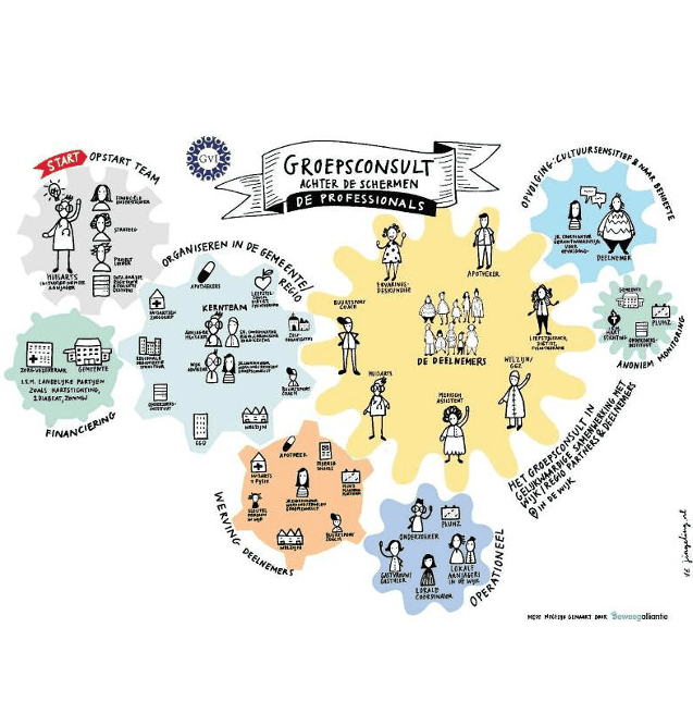 Kom je ook naar de interprofessionele leerbijeenkomst van de groepsconsulten? Samen blikken we terug op de groepsconsulten, delen we ervaringen en kijken we vooruit naar wat nog komt. Een interactieve en inspirerende avond waarin we van elkaar leren én elkaar versterken.